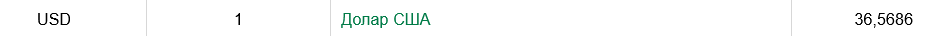 Официальный курс доллара по данным Нацбанка