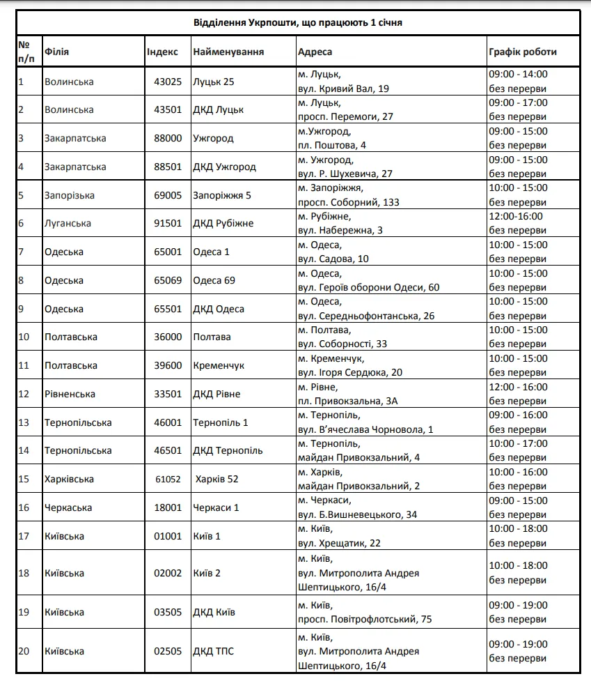 Очередные отделения Укрпочты на 1 января dqxikeidqxidqeant