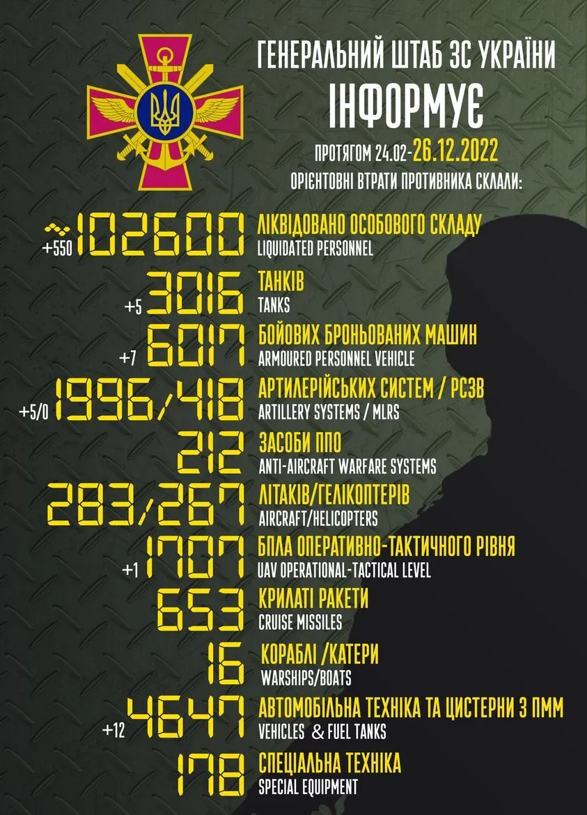 ЗСУ ліквідували за добу 550 окупантів та знищили п’ять артсистем ворога: дані Генштабу dqxikeidqxidqrant