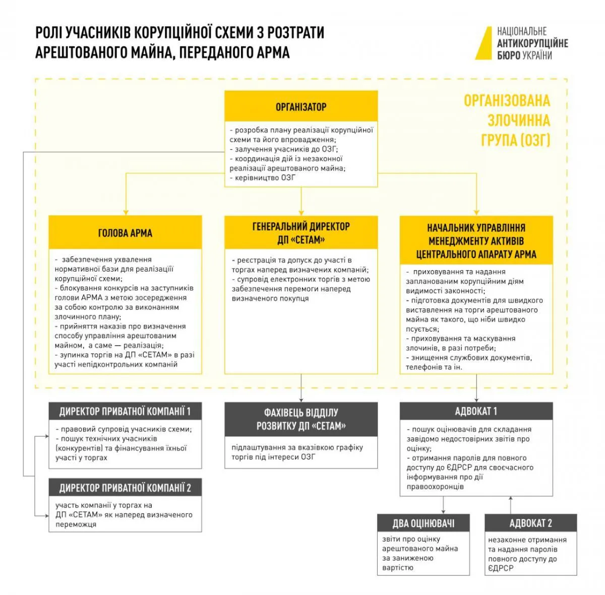 Махінації та розтрата майна, переданого АРМА: чотирьом фігурантам розслідування повідомили про підозри dqxikeidqxidqrant