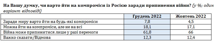 Більшість українців проти переговорів та будь-яких компромісів з Росією dqxikeidqxidqrant