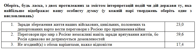 Більшість українців проти переговорів та будь-яких компромісів з Росією