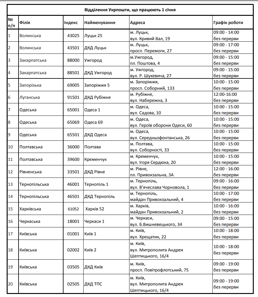 Чергові відділення Укрпошти станом на 1 січня dqxikeidqxiuuant