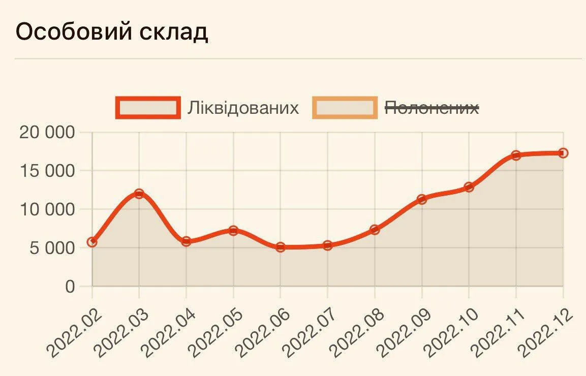 ЗСУ у грудні ліквідували рекордну кількість окупантів з початку війни: озвучено цифри dqxikeidqxidqrant