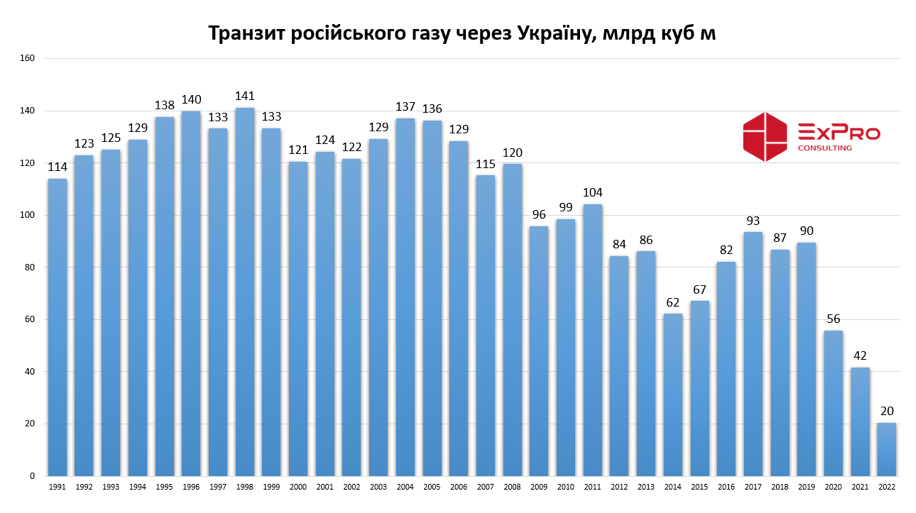 Транзит російського газу через Україну впав до найнижчого рівня з 1991 року dqxikeidqxidqeant