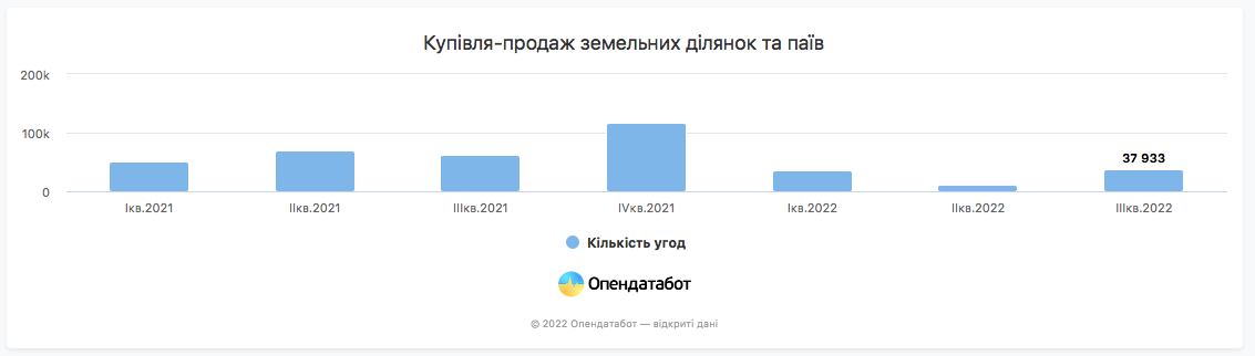 Рынок недвижимости в Украине упал в 3 раза, - Опендатабот