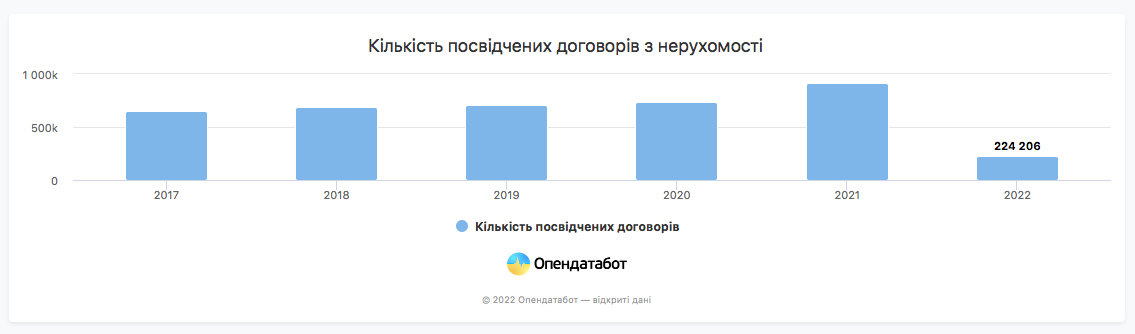 Ринок нерухомості в Україні впав у 3 рази, - Опендатабот dqxikeidqxidqrant
