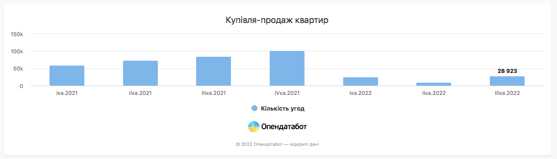 Ринок нерухомості в Україні впав у 3 рази, - Опендатабот