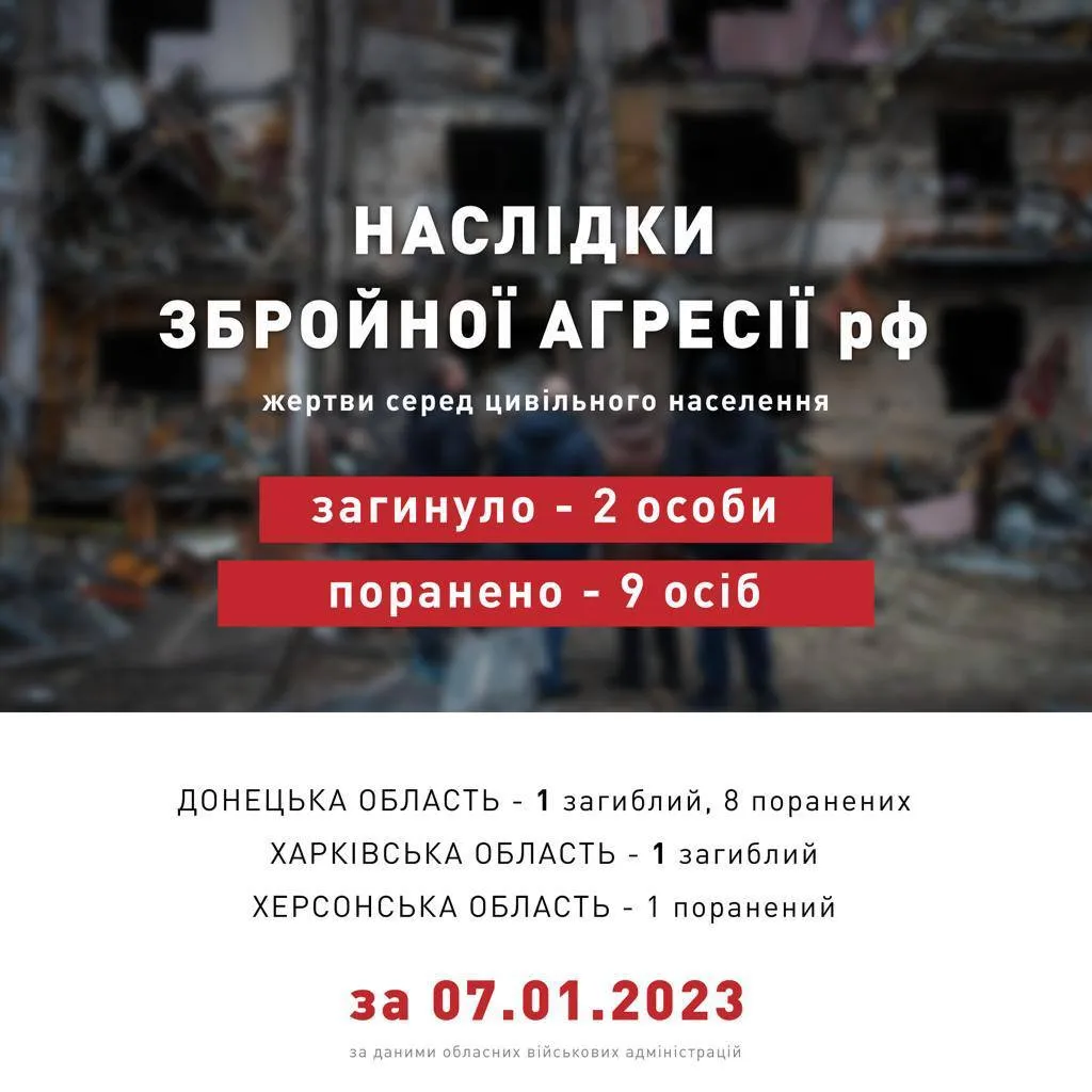 Россия за сутки убила двух мирных украинцев: еще 9 получили ранения dqxikeidqxidqrant