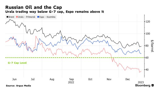 Російська нафта продається за ціною, вдвічі нижчою за світову dqxikeidqxidqeant