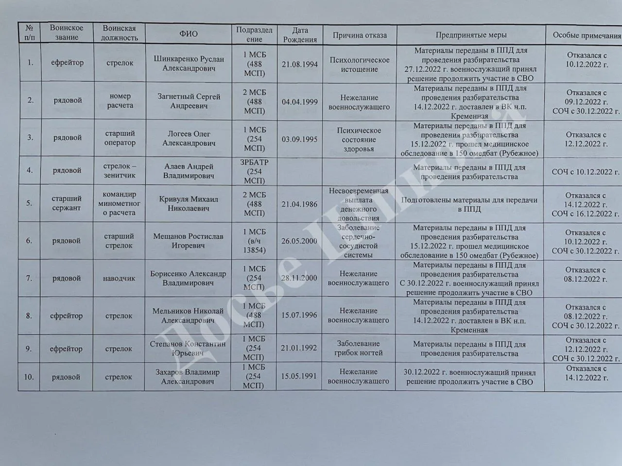 Майже 40 російських військових із дивізії, яка втратила на Харківщині половину танків, відмовилися воювати. Фото dqxikeidqxidqrant
