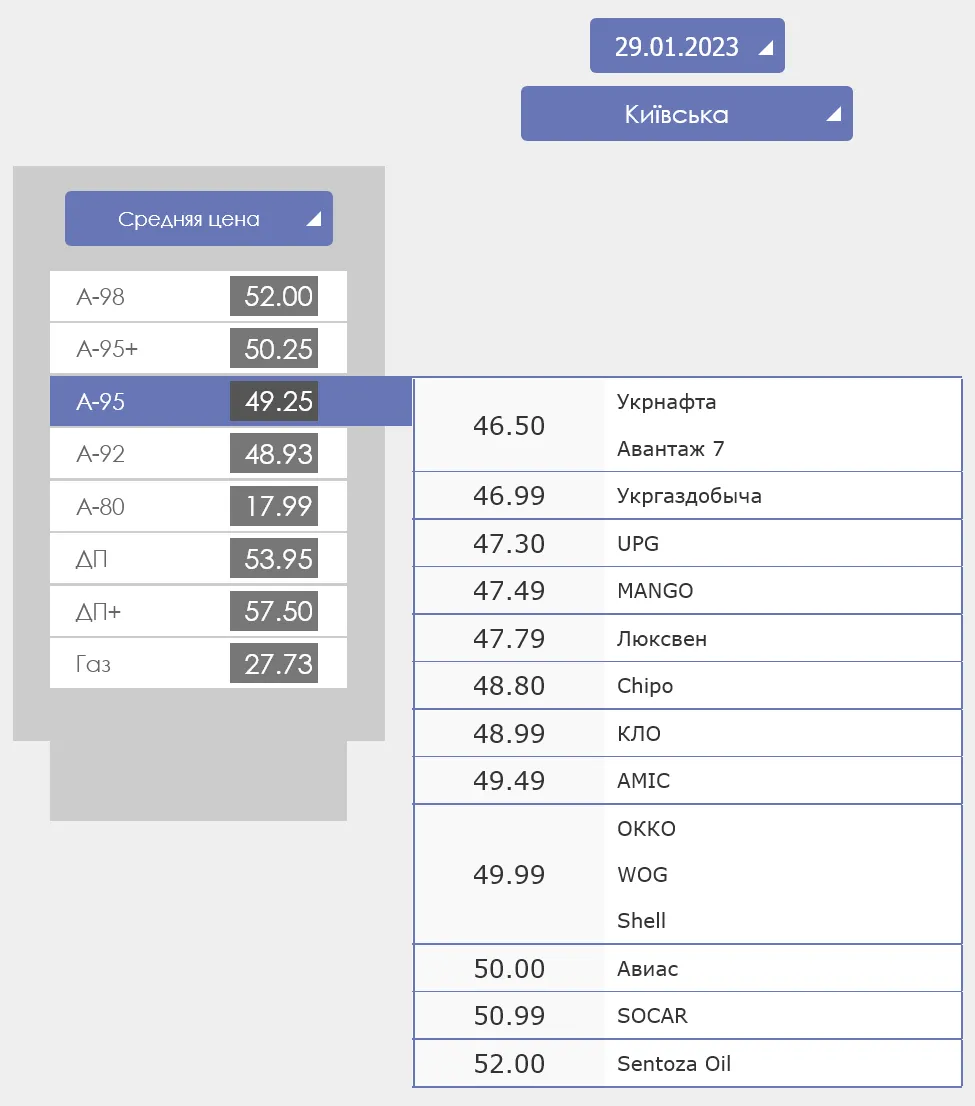 сколько стоит бензин на заправках Киевской области dqxikeidqxidqeant