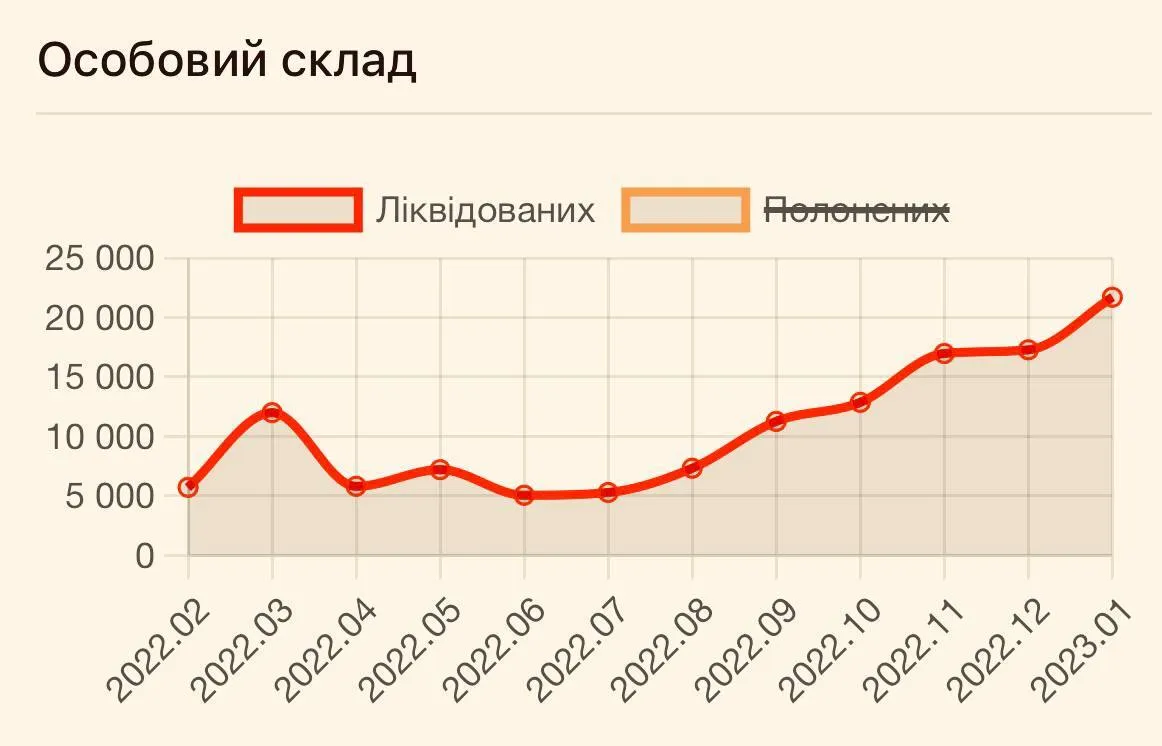 ВСУ установили новый рекорд по ликвидации оккупантов за месяц: озвучены цифры dqxikeidqxidqrant
