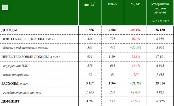 У РФ зафіксували у січні рекордний дефіцит бюджету dqxikeidqxidqrant