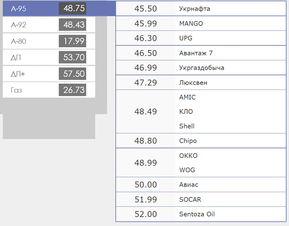 Скільки коштує бензин на АЗС dqxikeidqxiuuant