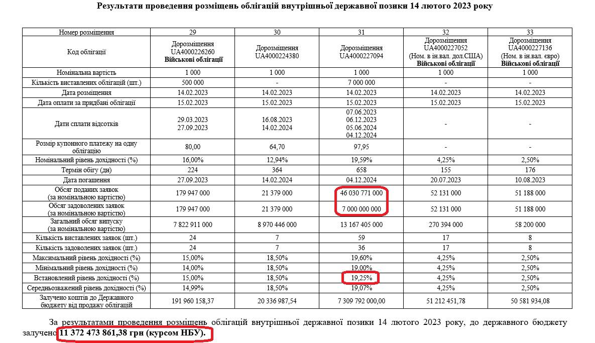 Результати розміщення ОВДП 14.02.2023 dqxikeidqxidqeant