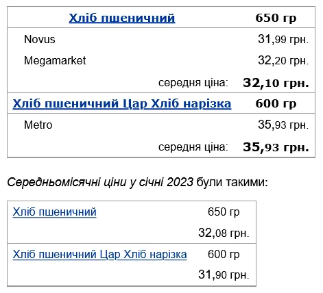 Більш ніж на 4 грн. виріс у ціні хліб пшеничний Цар Хліб нарізка