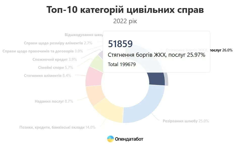 В 2022 году в Украине было открыто почти 52 тыс. судебных дел по взысканию долгов за оплату ’’коммуналки’’ dqxikeidqxidqrant