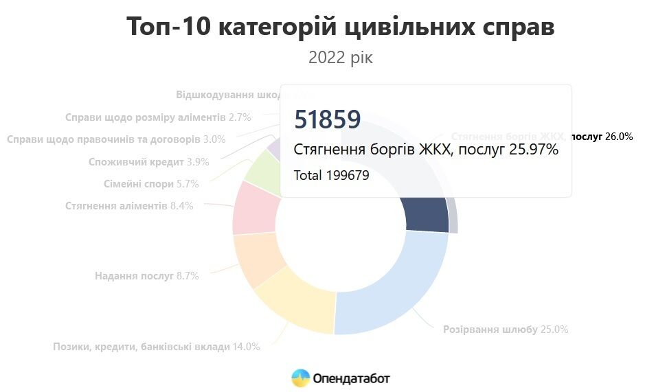 2022 року в Україні було відкрито майже 52 тис. судових справ щодо стягнення боргів за оплату ’’комуналки’’ dqxikeidqxidqrant