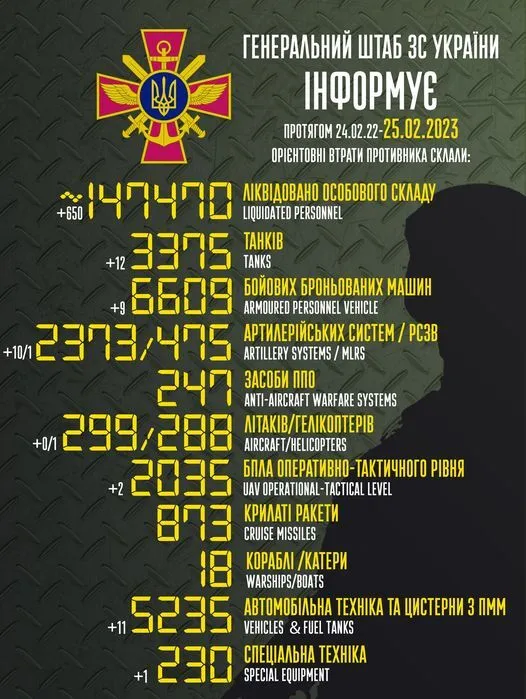 Защитники Украины отминусовали 650 окупантов и десятки техники за сутки – Генштаб dqxikeidqxidqeant