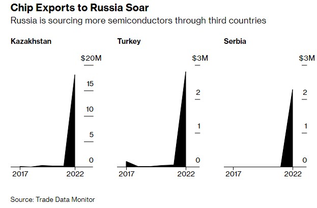 Россия в обход санкций покупает необходимую для войны электронику, - Bloomberg dqxikeidqxidqrant