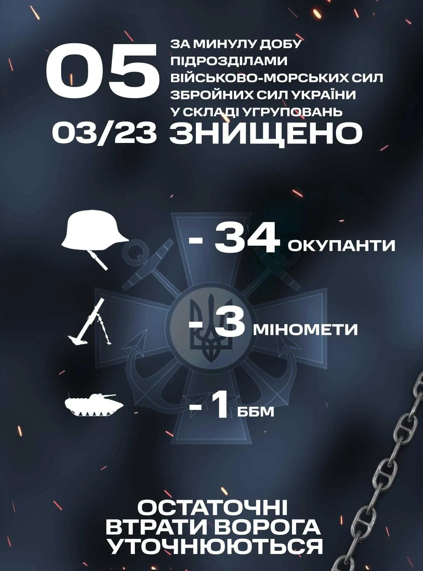 Морпехи ВСУ уничтожили 34 окупантов и 3 миномета врага за сутки dqxikeidqxidqeant