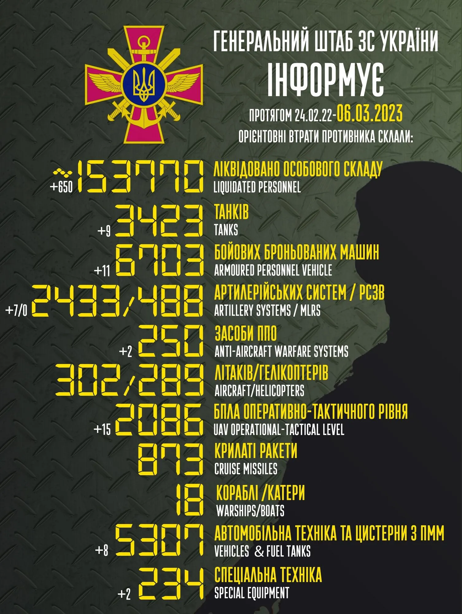 ЗСУ ліквідували за добу 650 окупантів та збили 15 російських БПЛА: дані Генштабу dqxikeidqxidqrant