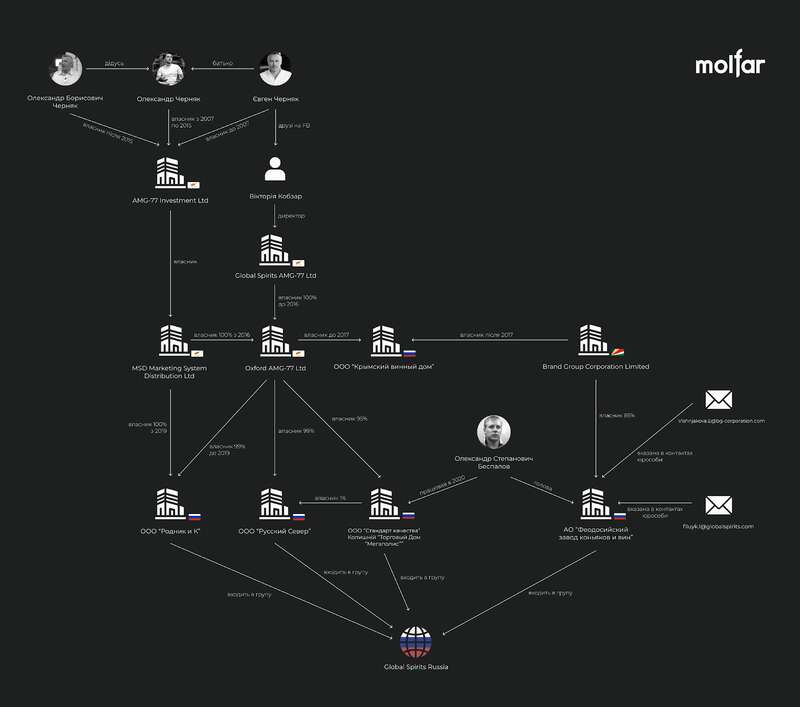 Евгений Черняк и его российский бизнес. OSINT dqxikeidqxiqerant