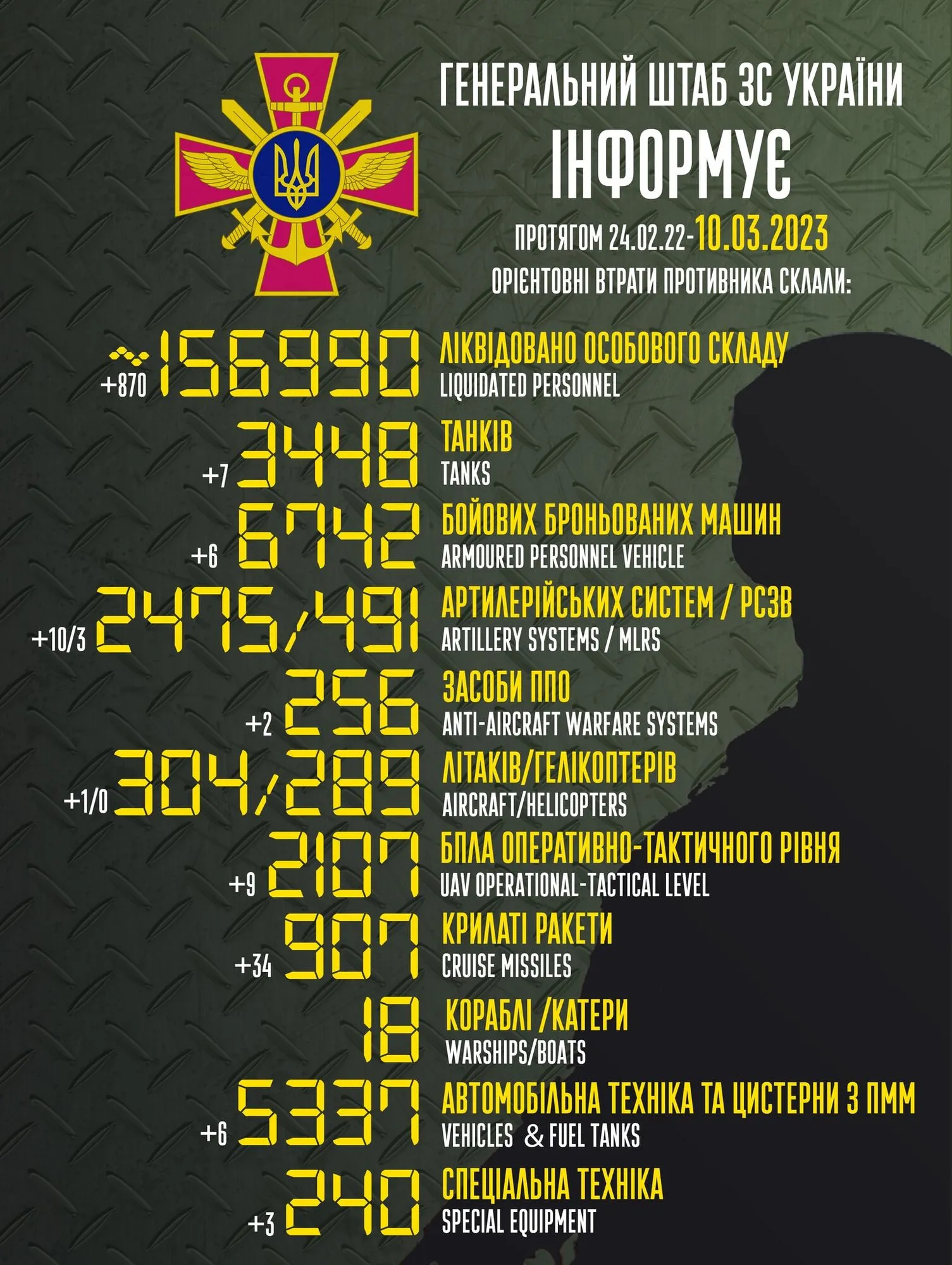 ВСУ за сутки ликвидировали 870 оккупантов и уничтожили девять беспилотников врага – Генштаб dqxikeidqxidqeant