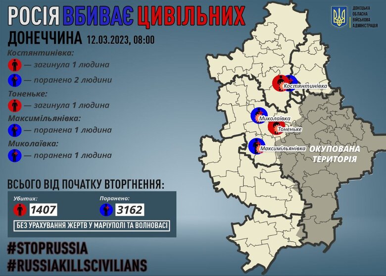 За прошедшие сутки россияне убили двух гражданских в Донецкой области, есть раненые, - ОВА 01 dqxikeidqxidqeant