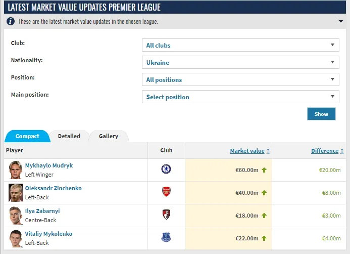 Мудрик встановив історичний рекорд України, побивши досягнення Шевченка dqxikeidqxidqrant