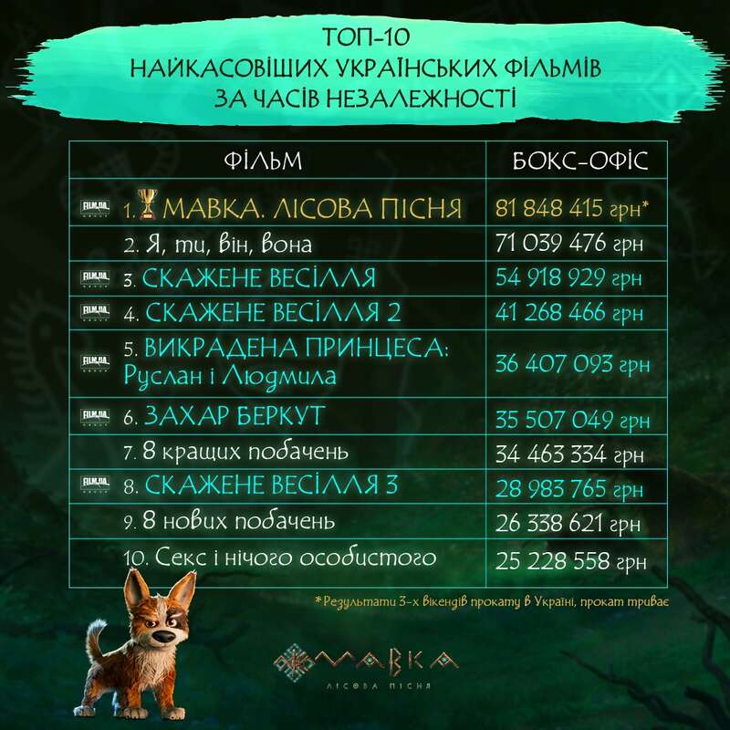 "Мавка. Лісова пісня" став найкасовішим українським фільмом