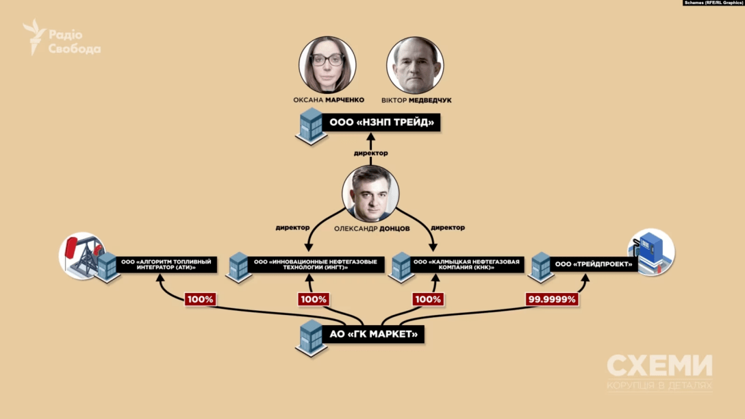 Журналисты-расследователи изначально сосредоточились на ООО " НЗНП Трейд". Этой компанией владеет Оксана Марченко. dqxikeidqxiuuant