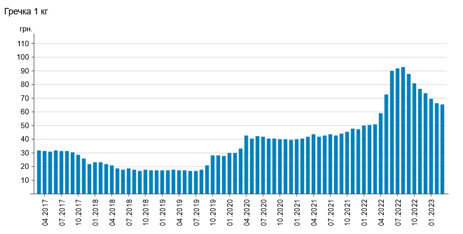 Дешевшає гречка вже 7-й місяць поспіль