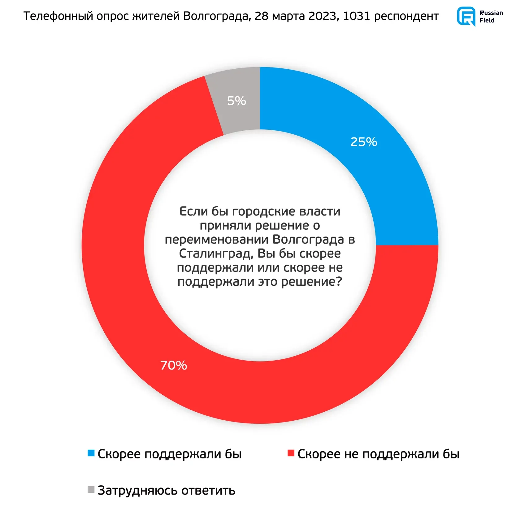 В Волгограде даже пенсионеры против переименования в Сталинград: результаты опроса dqxikeidqxidqrant