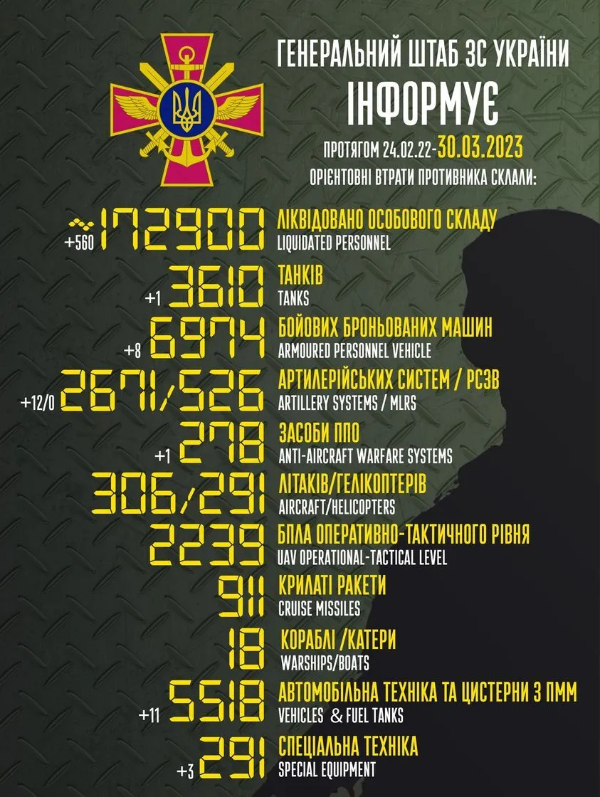 ВСУ ликвидировали за сутки 560 оккупантов и уничтожили 12 вражеских артсистем: данные Генштаба dqxikeidqxidqeant