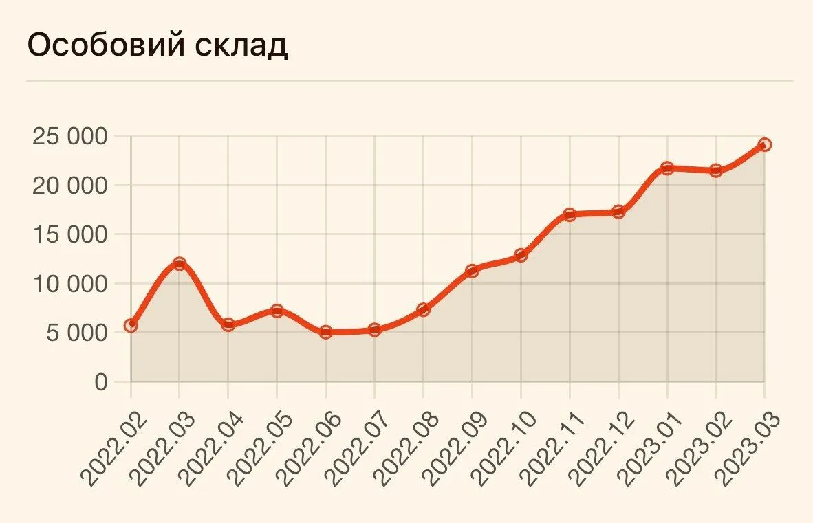 ВСУ в марте установили рекорд по ликвидации российских оккупантов: озвучены цифры dqxikeidqxiuuant