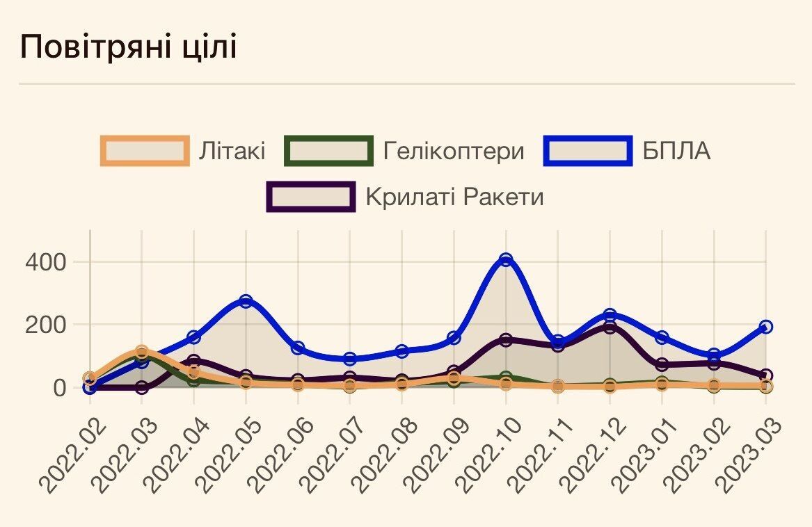 ВСУ в марте установили рекорд по ликвидации российских оккупантов: озвучены цифры