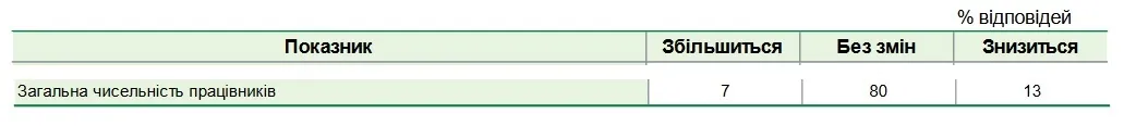 Українські підприємства не мають наміру кардинально змінювати кількість своїх співробітників dqxikeidqxidqrant