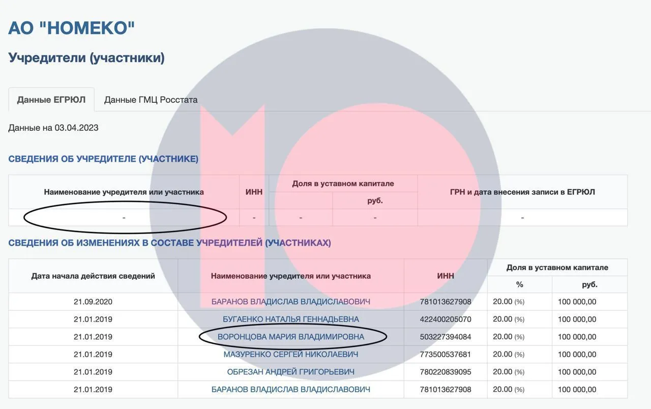 У реєстрі Воронцова вже не значиться як засновниця ’’Номеко’’ dqxikeidqxidqrant