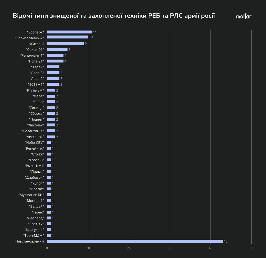 російські комплекси РЕБ/РЛС
