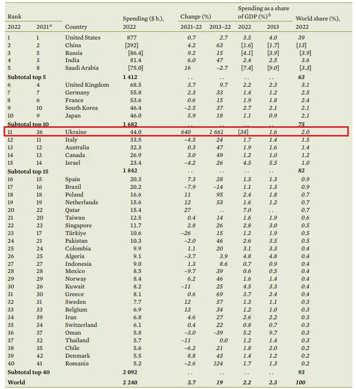 Військові витрати України за рік зросли на 640%, це рекордний показник – SIPRI dqxikeidqxidqrant