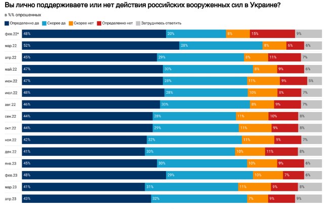 Войну поддерживают 75% жителей России, и большинство боятся контрнаступления ВСУ dqxikeidqxidqeant