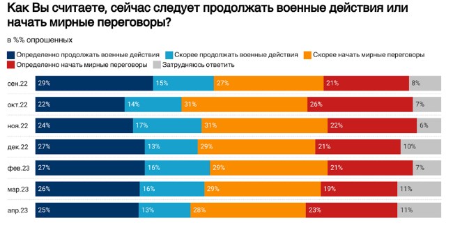 Войну поддерживают 75% жителей России, и большинство боятся контрнаступления ВСУ