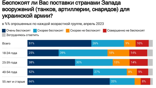 Войну поддерживают 75% жителей России, и большинство боятся контрнаступления ВСУ