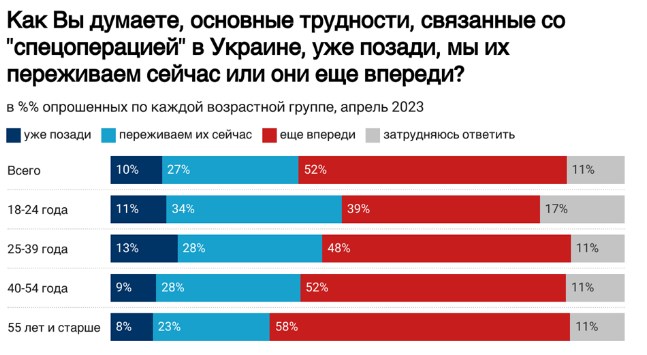 Войну поддерживают 75% жителей России, и большинство боятся контрнаступления ВСУ