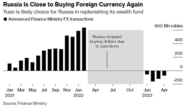 Москва почне поповнювати резерви на тлі потоку нафтодоларів, - Bloomberg dqxikeidqxidqrant