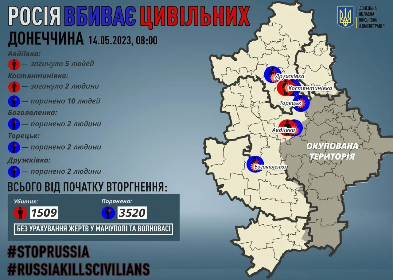 Росія за добу вбила семеро мирних жителів Донеччини: свіжі дані dqxikeidqxidqrant
