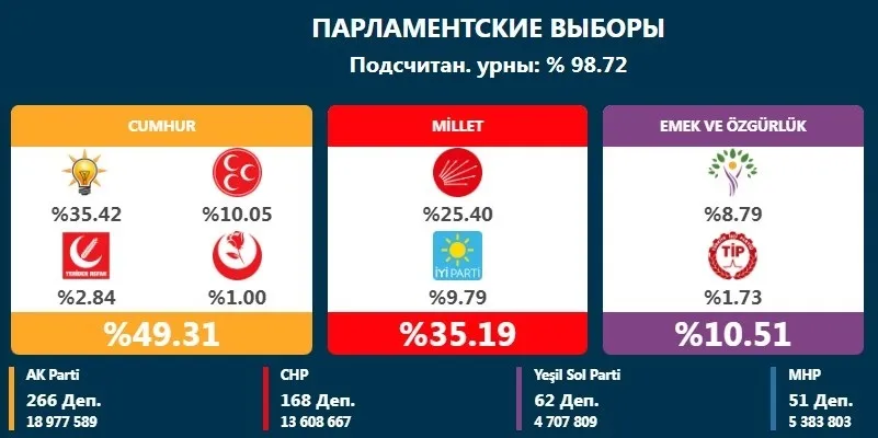 Парламентські вибори в Туреччині: які результати показала партія Ердогана dqxikeidqxidqrant