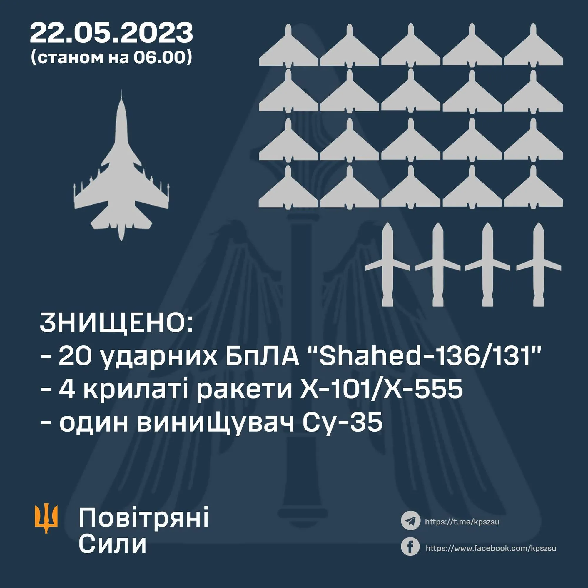 Росія вночі запустила по Україні 36 повітряних цілей: сили ППО збили чотири ракети й 20 дронів dqxikeidqxidqrant
